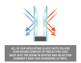 Cutaway illustration of a double pane insulated glass panel to show how heat is reflected back into the room and sun’s rays are rejected