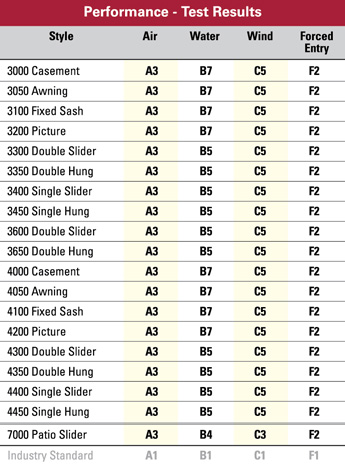 Window performance test results chart